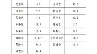 烟台最新雨情：最大降水出现在海阳凤城，为256.4毫米