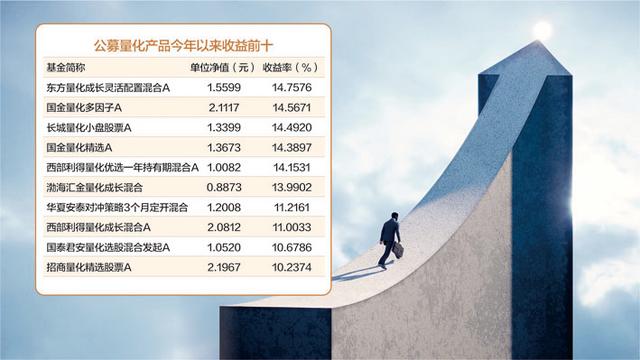 公募量化中超五成收红，私募量化多头表现更稳