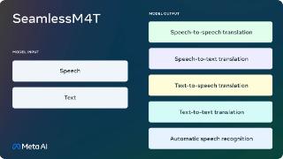 Meta 发布全新 AI 模型 SeamlessM4T
