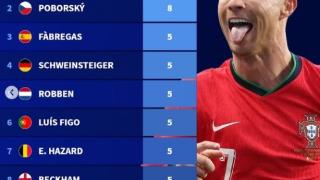 德转列欧洲杯历史助攻榜：C罗8次并列榜首，6大名将均5次