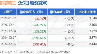 富临精工：1月2日融资买入3852.84万元，融资融券余额4.09亿元