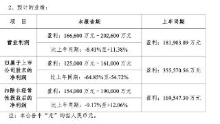 芒果超媒预计去年净利降超五成：受企业所得税政策变化影响，会员收入首超50亿元