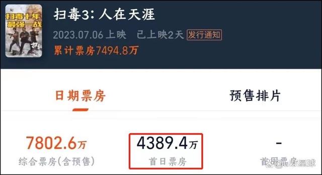 耗资3亿的《扫毒3》，首日票房只有4300万，被王宝强打懵了