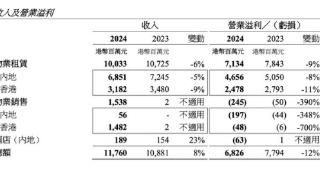 恒隆集团：2024年净利润下滑，内地酒店收入同比增长23%