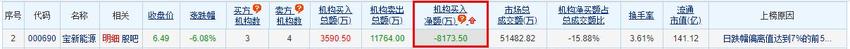 宝新能源跌6.08% 机构净卖出8174万元