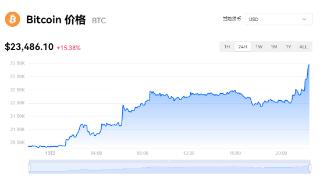 比特币突破23500美元 日内大涨15%