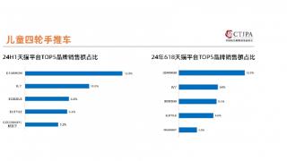 解决真实需求，DearMom成为天猫婴儿车销售额第一