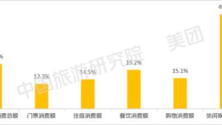 中国冰雪旅游消费数据报告发布 美团旅行：新冰雪季游客消费场景数增长11%