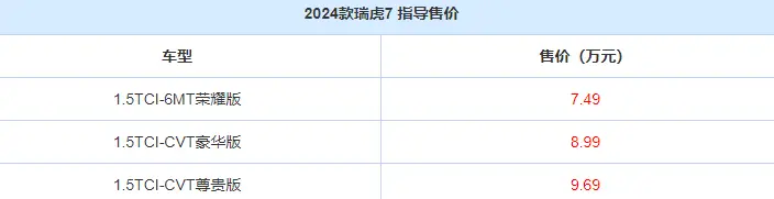 2024款奇瑞瑞虎7现已上市！外观升级，共三款车型，售7.49万起