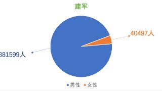 你猜，全国有多少个人叫“建军”？