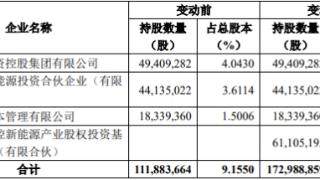 孚能科技复牌涨2% 广州国资拟9.72亿元现金入主