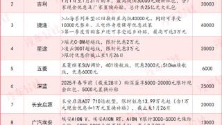 2025年价格战打响！超30家汽车品牌开年集体降价：各家降幅一览