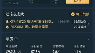 《巨齿鲨2》预测票房跌破10亿 主演又投资的吴京值不值？