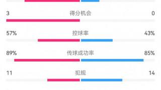 国米2-0乌迪内斯数据：射门7-8，射正3-1，得分机会3-0