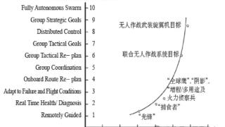 美国人工智能空战武器发展设想