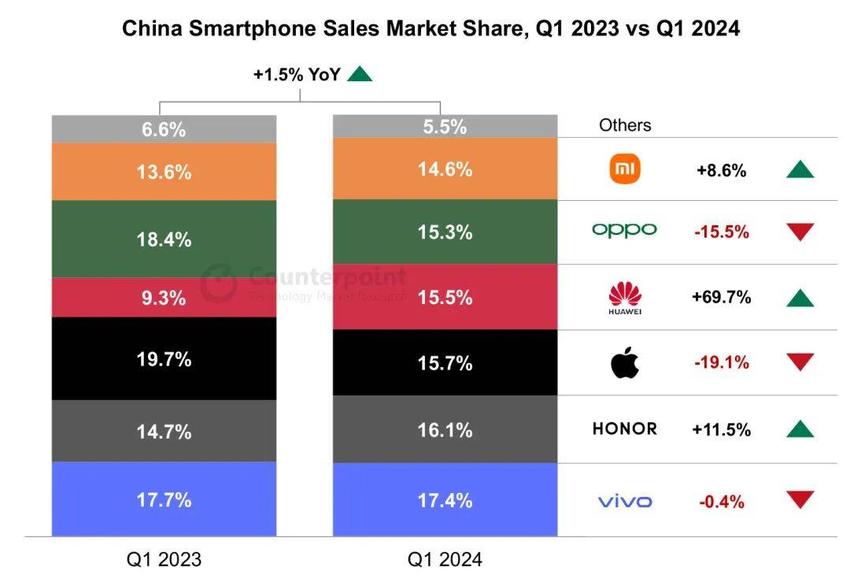 5月20日苹果手机降价，iphone15降价1300元