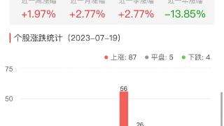 房地产开发板块涨1.67% 粤宏远A涨10.12%居首