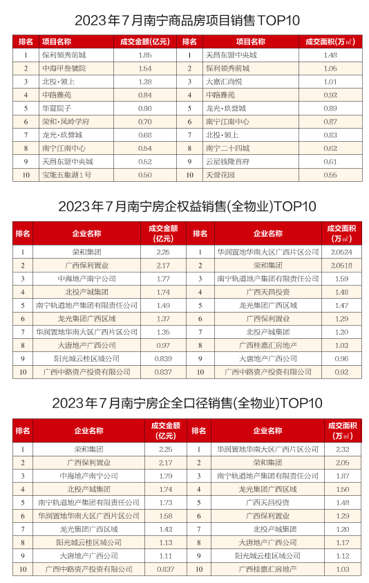 7月南宁商品房销售TOP10青秀区占5盘