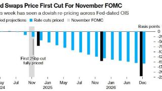 美债交易员降息预期升温 掉期定价联储降息提前至11月