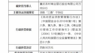 因贷款“三查”不到位，重庆农商行万州分行被罚30万元