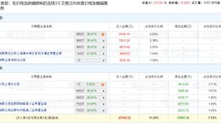 合合信息涨11.93% 三个交易日机构净买入1.11亿元