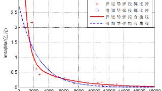 弹道导弹时空特性之弹道导弹和滑翔导弹比较分析