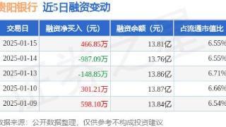 贵阳银行：1月15日融资买入2002.13万元，融资融券余额13.84亿元