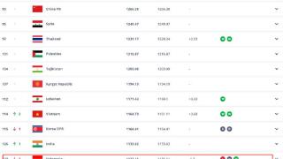 国足18强赛同组对手世界排名：印尼下降2位，其它球队未变化