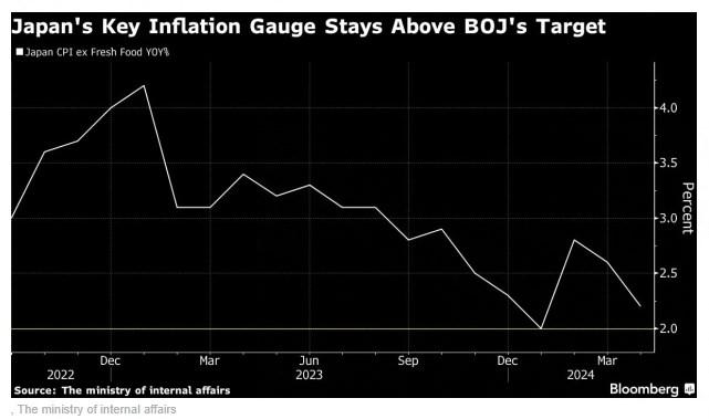 日本通胀消退，未来可能受哪两个数据提振？