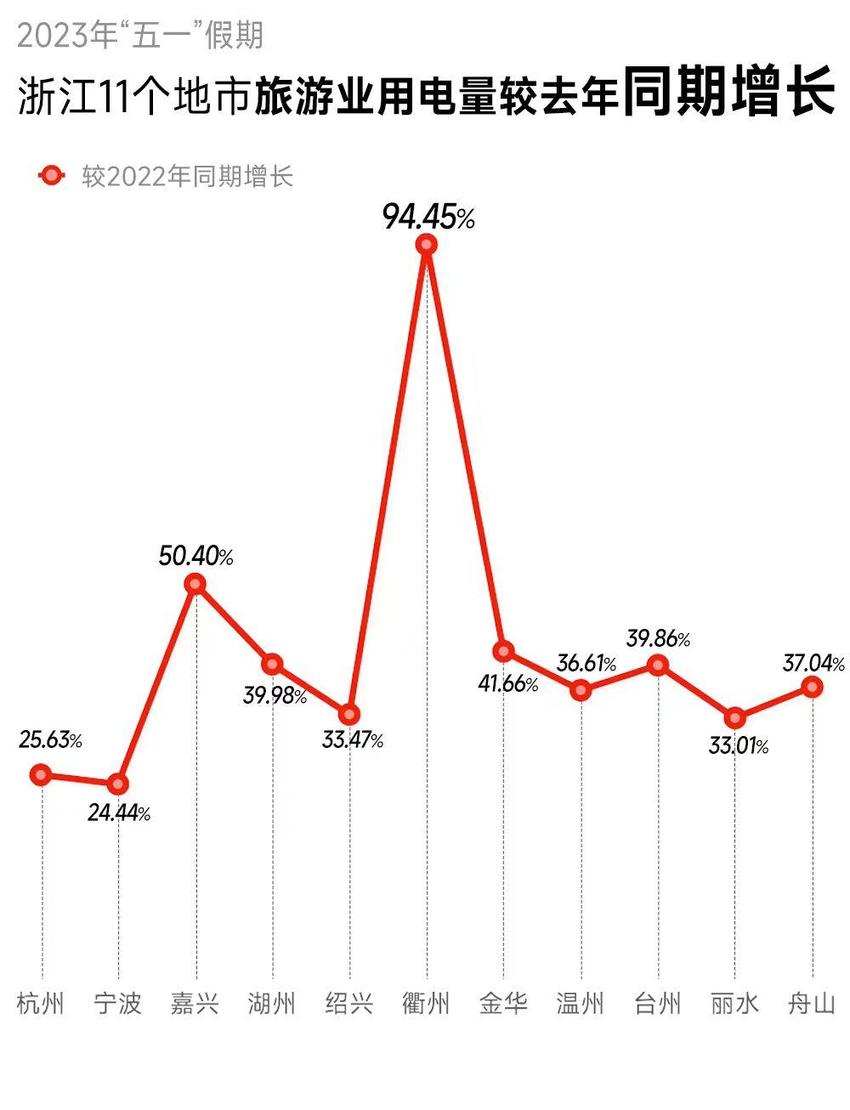 2023年“五一”假期浙江旅游用电榜单发布