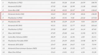 索尼被拉下神坛！任天堂switch游戏主机销量超越ps4