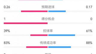 阿森纳2-0巴黎半场数据：射门3-4，射正2-1，预期进球0.26-0.17