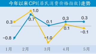 CPI同比四连涨 PPI强于市场预期