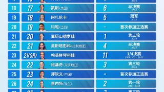2023中网女子参赛名单正式发布 郑钦文、朱琳等将出战