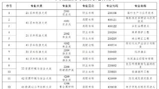 职教新增40个新专业，最早2025年开始招生