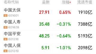 新华保险发半年报股价跌1.98% 垫底保险板块