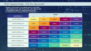 PCIe 6.0/7.0规范推进放缓，新技术的采用或面临延迟