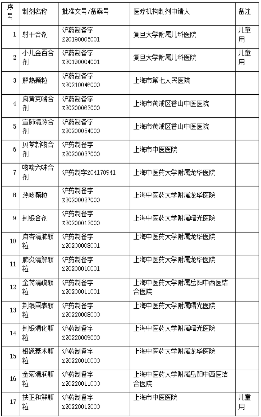 最新通知：上海7家医疗机构的17种制剂可调剂使用