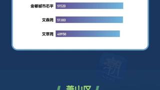 杭州各区二手房价TOP10 临平区的房价是杭州最低