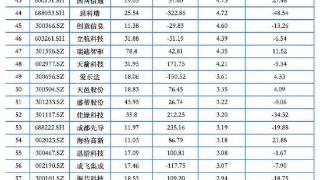 175家四川A股118家上涨 欧康医药领涨成都路桥六连板