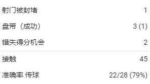 姆巴佩全场数据：2射1传，2次错失良机，8.6分仅次于梅西