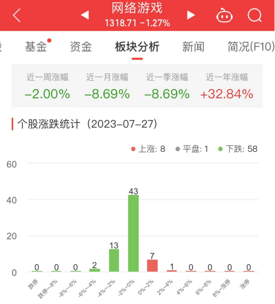 网络游戏板块跌1.27% 中青宝涨3.72%居首