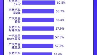 2024年中国汽车保值率报告：坦克300力压本田CR-V 成为紧凑级SUV保值王