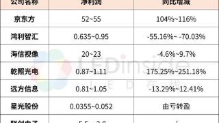 京东方/鸿利智汇/海信视像/乾照等8企2024年业绩预告一览