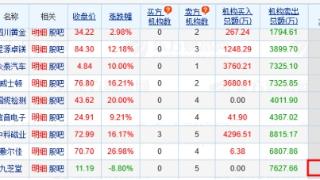 九芝堂跌8.8% 机构净卖出7628万元