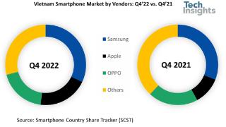越南智能手机市场规模在2022年q4同比下降30%