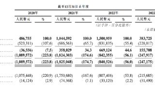 多点数智更新招股书，三年累计亏损近38亿元