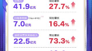 阅文上半年业绩全面超市场预期，IP全产业链能力成就爆款年