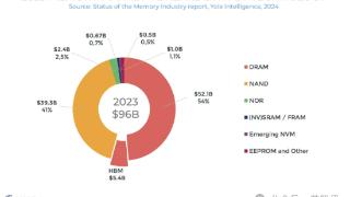 2024年全球DRAM收入将增长88%，NAND收入将增长74%