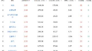 收评：沪指尾盘回暖微涨0.04% 固态电池概念股强势